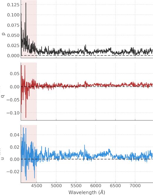 Degree of polarization p (black) and normalized Stokes q (red) and u (blue) of SN 1993J on 1993 May 14 (+48 d). We highlight the spectral region below <4500 Å that was not considered when fitting the ISP. Note that significant increase in noise in the normalized Stokes parameters results in an upward slope in p.
