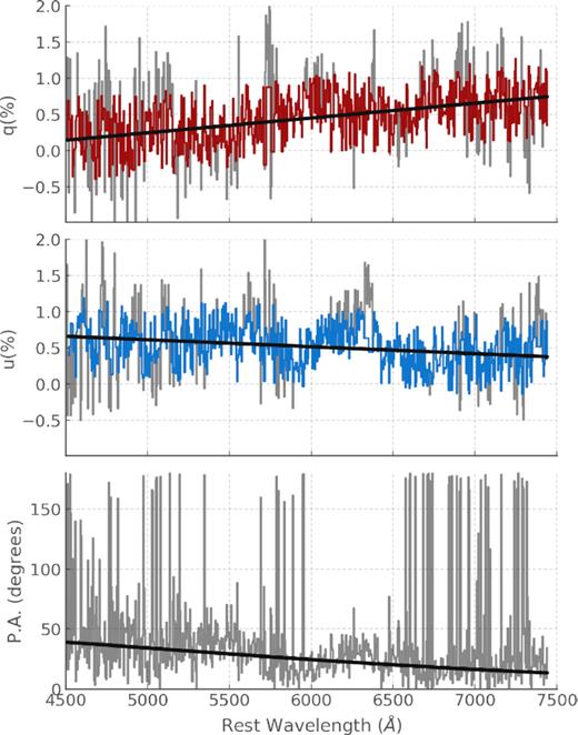 Sigma clipped normalized Stokes parameters q (red) and u (blue) at +48 d w.r.t. explosion; the discarded points are shown in grey. The fits to the sigma-clipped data are shown in black. The bottom panel shows the P.A. corresponding to the normalized Stokes parameter fits (black), and the P.A. measurements in grey for comparison.