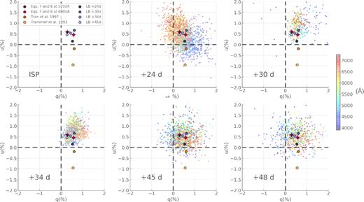 q − u plots showing the ISP estimates compared in Section 3.2.4 and reported in Table 2. In the top left hand plot, the ISP values are shown alone along with the legend where the line blanketing values are indicated by the LB denomination. In the following diagrams, we underlay the spectropolarimetric data of SN 1993J for comparison. The colour bar indicates wavelength in Å.