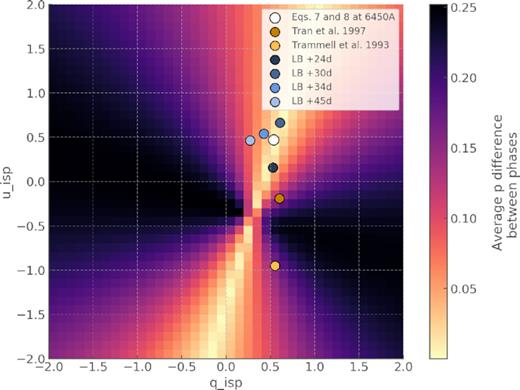 Average difference in degree of polarization between April 20 polarization data and subsequent epochs (colour bar) in qisp − uisp parameter space. Only the data redward of the H α absorption component are considered (between 6395 and 6490 Å). For comparison purposes, we the plot the ISP values obtained through the line blanketing method (LB), the ISP calculated from equations (7) and (8) at 6450 Å, and the T93 and T97 ISPs.