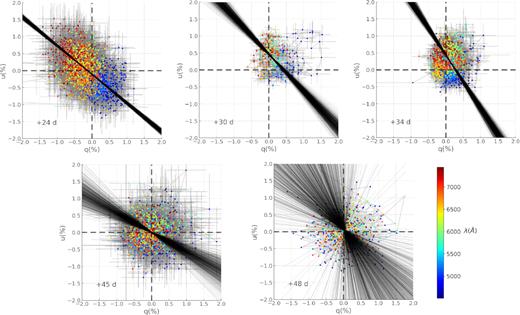 Dominant axis fits to the ISP corrected polarization of SN 1993J on the q − u plane for April 20 to May 14 (+24 to +48 d) from a starting wavelength of 4500 Å. The colour bar shows wavelength. The dominant axes found with SVD and bootstrapping are shown in black – see Section 4.2.1.
