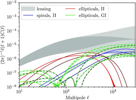 Contributions to the ellipticity correlations by weak gravitational lensing $C^\gamma _{ij}(\ell)$. The number of tomography bins is nbin = 3, and negative contributions are depicted in dashed lines. The grey bands show the upper and lower limits of the six weak lensing spectra possible from 3-bin tomography; separately for linear structure formation (lower band) and non-linear structure formation (upper band), the linear lensing falls off at large ℓ. The IA contributions are $C^{\mathrm{e},GI}_{ij}(\ell)$ (green), $C^{\mathrm{s},II}_{ij}(\ell)$ (blue), and $C^{\mathrm{e},II}_{ij}(\ell)$ (red). Here, we also show all possible bin pairings, the three autocorrelations for the II-part, as well as all six possible combinations for the GI-part. Darker colour indicates higher bin numbers ij.
