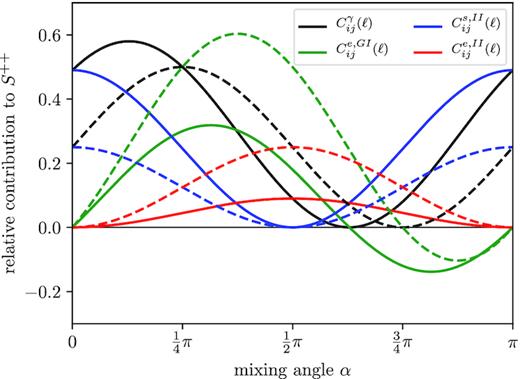 Relative contributions of weak lensing and intrinsic alignments to the spectrum $C^{++}_{ij}(\ell)$ as a function of mixing angle α: weak gravitational lensing $C^\gamma _{ij}(\ell)$ (black), $C^{\mathrm{e},GI}_{ij}(\ell)$ (green), $C^{\mathrm{s},II}_{ij}(\ell)$ (red line), and $C^{\mathrm{e},II}_{ij}(\ell)$ (blue). Dashed lines correspond to a q = 0.5, whilst solid lines have q = 0.7. At α = 3$\pi$/4, the contributions involving weak lensing vanish for ns = ne.