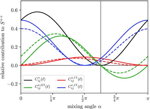 Relative contributions of weak lensing and intrinsic alignments to the spectrum $C^{++}_{ij}(\ell)$ as a function of mixing angle α. The colour scheme is the same as in Fig. 3. Here, q = 0.7 for both dashed and solid curves. However, here, dashed curves have a misclassification rate p(b|r) = p(r|b) = 0.1, whilst the solid curves represent all galaxies identified correctly.