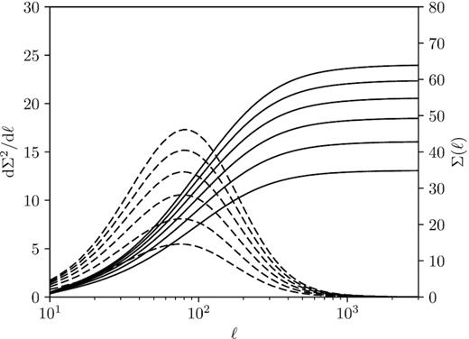 Cumulative Σ(ℓ) (solid lines) and differential signal-to-noise ratio dΣ/dℓ (dashed lines) for the measurement of the intrinsic alignment spectra $C^{\mathrm{s},II}_{ij}(\ell) + C^{\mathrm{e},II}_{ij}(\ell)$ as defined by equation (45) for a tomographic ellipticity measurement for nbin = 2…7 bins for a survey like Euclid’s.