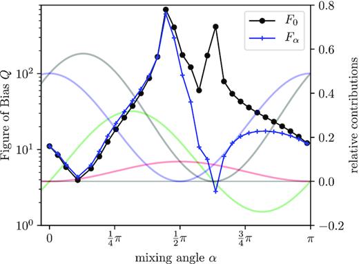 Total bias Q(α) in units of the statistical error, Q2 = ∑μνFμνδμδν as a function of the mixing angle α, where the minimum indicates the value of α that is able to yield the smallest possible systematic error corresponding to the cleanest weak lensing spectrum. F0 (black) corresponds to a derivative at α = $\pi$/4, whereas Fα in blue shows the same with derivative taken at the corresponding α. The translucent lines in the background are taken from Fig. 3 as a guideline, where IAs vanish and where they dominate.