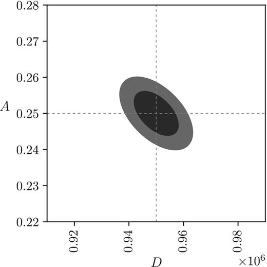 Fisher constraints of the model parameters A and D for the quadratic and linear alignment models, respectively, for nbin = 7 in Euclid.