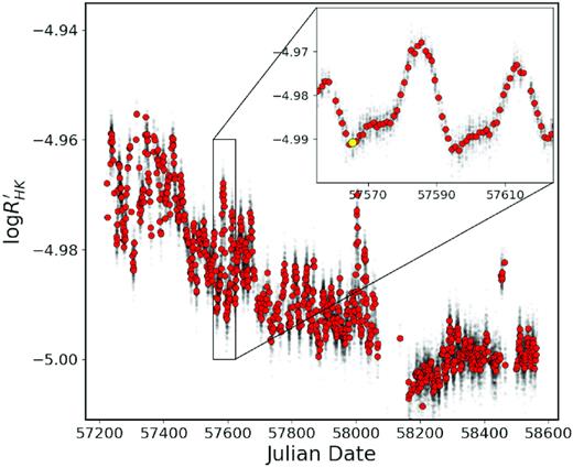HARPS-N solar telescope $\log {R^{\prime }_{HK}}$ measurements of the Sun, where the variability seen is due to active regions rotating on and off the solar surface, with the red points representing the average value per day. Although a large amount of variation can be seen, all these values can be considered as being from a ‘quiet’ star since, during this period, the Sun was on descent into solar minimum. The 2016 interval selected for analysis (MJD:57555−57624) is shown by the zoomed-in region and chosen from the $\log {R^{\prime }_{HK}}$ values. The day used for the low-activity template is marked in yellow.
