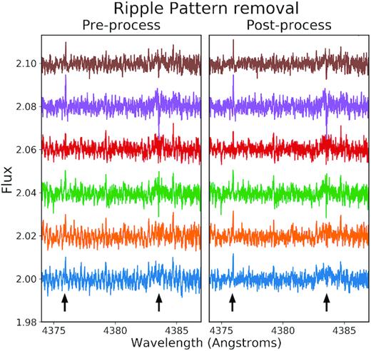 Pre- (left-hand panel) and post-processing (right-hand panel) of the daily stacked relative spectra to remove the etaloning. Each relative spectrum, produced by dividing each spectrum by the low-activity template, is from a different day and shows the variation in the strength of the pattern. This demonstrates the need for a manual by-eye reduction. The black arrows indicate the position of known features in the relative spectrum (see Section 3 where we show that these are indeed activity-related features). The relative spectrum in blue shows a good example of the success of the etaloning removal process, where the features cannot be clearly seen prior to the removal but are an obvious signal in the post-processed relative spectrum.