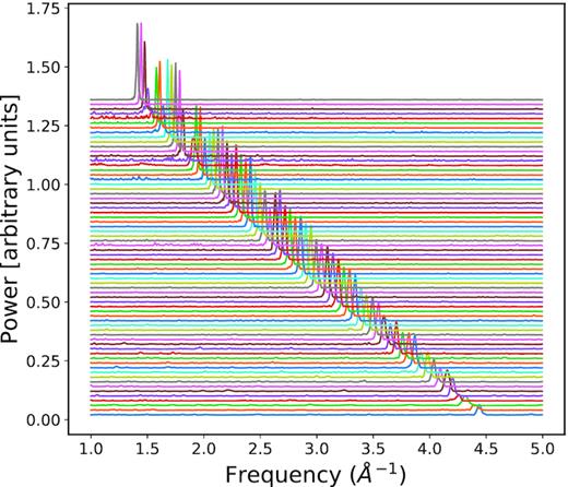 The GLS per echelle order, with internal order 1 (central wavelength ∼3897Å) at the bottom and internal order 68 (central wavelength ∼6797Å) at the top highlighting the period of the ripple pattern. Per order, the ripple is close to having a non-evolving static periodicity.
