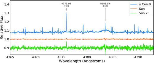 Comparison of the features found on the relative spectra (generated by dividing a high-activity spectrum by a low-activity template) of α Cen B (blue), discussed in Paper I, with features found on the Sun (orange). The strongest narrow peak belongs to the Fe i$4375 \, \mathring{\rm A}$ line, and the broader feature is due to Fe i$4383 \, \mathring{\rm A}$ as indicated. The lower activity level of the Sun means that the features are considerably weaker. Both the orange and green lines show relative spectra from the Sun, but with the values increased by a factor of 5 for the green line, allowing the features to be more easily compared. Note that, for the Sun, only a few features are easily visible compared to the forest of features found on α Cen B, which is due, in part, to residual etaloning noise.