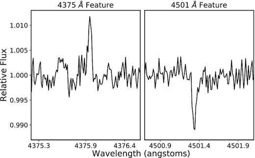 Example of the pseudo-absorption dip of the $4501 \, \mathring{\rm A}$ feature as well as the $4375 \, \mathring{\rm A}$ feature for comparison. This example is from the 2016 July 14 and is one of the highest activity days of the 2016 interval.
