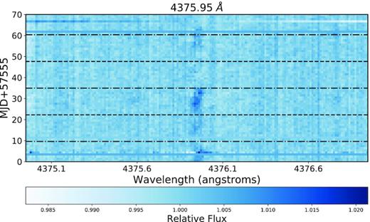 Trailed relative spectrum of the $4375 \, \mathring{\rm A}$ line, where the horizontal dashed and dotted–dashed lines are the Carrington rotation and half periods, respectively. The main feature from the $4375 \, \mathring{\rm A}$ pseudo-emission peak can be seen to have a positive slant indicating that the feature has an RV component appearing to move from blueshift to redshift as it traverse the solar disc. Note the spectrum at ∼5 d has low S/N, explaining the offset feature. Featureless horizontal blue bands (e.g. as seen at day 4) represent periods where no HARPS-N solar telescope data were taken.