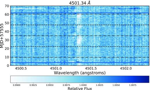Trailed relative spectrum of the $4501 \, \mathring{\rm A}$ line. The difference in colour with respect to Fig. 8 is due to this line producing a pseudo-absorption dip. Again, the feature can be seen moving from blueshift to redshift.