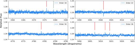 Relative spectra of each of the echelle orders used in this analysis taken from the day with the highest activity as traced by $\log {R^{\prime }_{HK}}$ (that of 2016 July 14). The vertical lines in red show the positions of identified pseudo-emission (and pseudo-absorption in the case of order 22) features found in the relative spectra that correlate with activity measurements (either $\log {R^{\prime }_{HK}}$ or spot and faculae filling factors). The exact positions of the features can be found in Table 2. The grey vertical lines shows the position of the 4383 $\, \mathring{\rm A}$ line, this produces a broad features (which can be seen more clearly in Fig. 4) and not used in this analysis due to difficulties in obtaining an accurate measure of it.