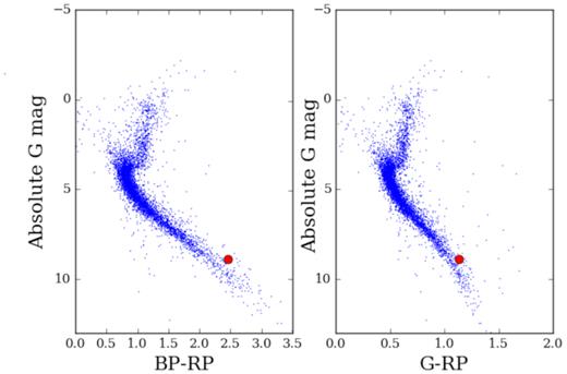 Hertzsprung–Russell diagram of stars in the NGTS field showing the position of NGTS J2143-38 above the main sequence. This suggests that it is likely a binary, as its position on the diagram makes it ∼ a factor of 2 more luminous than expected for a single star of similar spectral type.