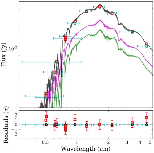 Upper panel – spectral energy distribution of NGTS J2143-38 fit with a combination of PHOENIX v2 model spectra (black line). The magenta and green lines show the individual model spectra for each star, and the blue points indicate the SED of the combined system. Lower panel – fit residuals for the combined spectrum.