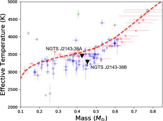 Mass–temperature relation for the sample of M-dwarfs given in Parsons et al. (2018). The components of NGTS J2143-38 are plotted in black, and a 5 Gyr isochrone is plotted in red for comparison. The blue points are double-lined M-dwarf binaries, the red points are single stars, and the green points are M-dwarf secondaries in binaries with other spectral types.