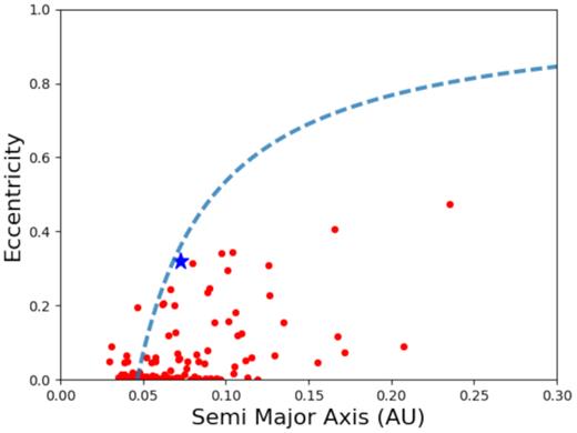 Plot illustrating the relationship between the semimajor axis of the binary and the eccentricity of the binary orbit for a sample of low-mass eclipsing binaries described in Triaud et al. (2017). NGTS J2143-38 is indicated in blue. A line of constant pericentre distance (10 R⊙) is shown in blue for comparison.