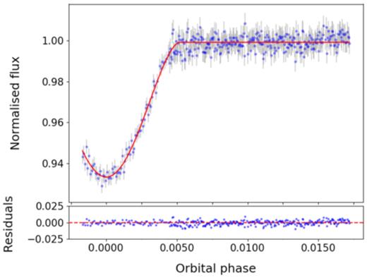 SAAO photometry of primary eclipse of NGTS J2143-38 plotted in phase. Observations were taken on the 1 m telescope using the z′ filter. The red line shows the model fit obtained from joint modelling of photometric and spectroscopic data.