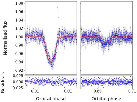 TESS photometry of primary and secondary eclipses of NGTS J2143-38 folded on the period of 7.618 d. The red line shows the model fit obtained from joint modelling of photometric and spectroscopic data.