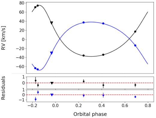 Phase folded radial velocity curve for NGTS J2143-38A (Black) and NGTS J2143-38B (Blue), with five radial velocity points taken by CORALIE (circles) and a single point obtained with HARPS (triangle). Radial velocities were phase folded on a period of 7.618 d. The black and blue lines show the model fit to the radial velocities obtained from global modelling of the system.
