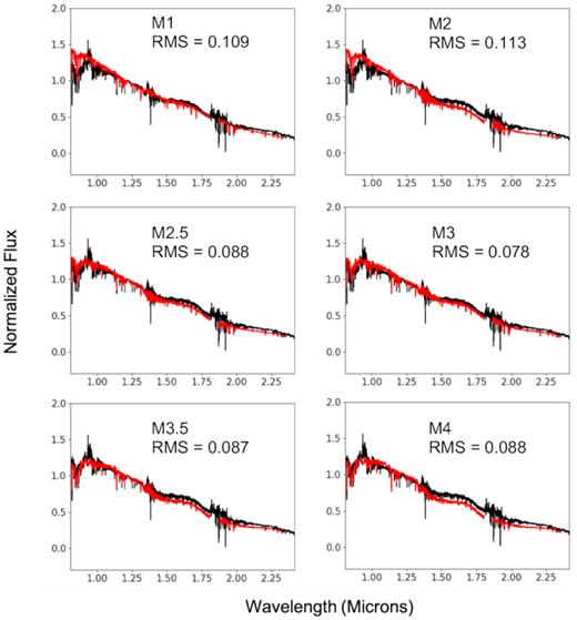 Telluric-corrected X-SHOOTER spectrum of NGTS J2143-38 (black) overlaid with template spectra for a range of M-dwarf spectral types (red). The root-mean-square error for each template is also shown. The best fit to a single spectrum is given by the M3 template.