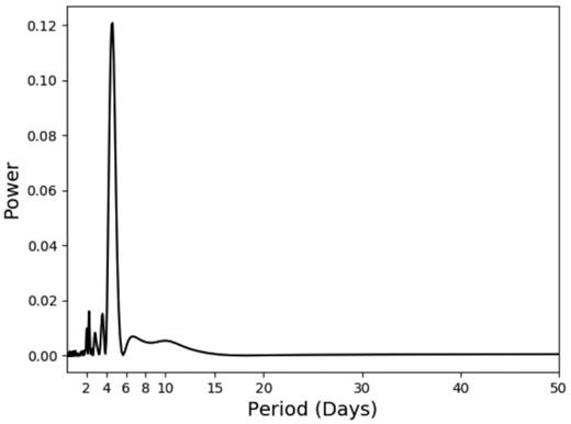 Lomb–Scargle periodogram for the TESS light curve after the removal of primary and secondary eclipse events. Note the strong peak at 4.647 d as a possible signature of stellar rotation.