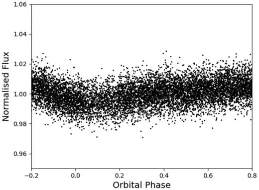 TESS light curve phase folded on a period of 4.647 d. Clear modulation can be seen with an amplitude of around 1 per cent, likely a signature of the rotation period of one (or both) of the stars.