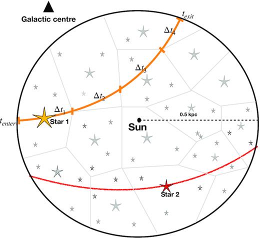 An illustration of the region where the orbital arc method is applied. The central point represents the Sun and the circular region up to a distance of 0.5 kpc from the Sun is the region used in this paper. The black triangle points towards the Galactic centre. The coloured arcs for star 1 and star 2 represent the reconstructed orbits for these two stars. Orbital arcs are reconstructed for all stars in this region. The grey cells are the Voronoi cells, each of which contains a similar number of stars. The time interval, Δti, is the time a star spends in the ith Voronoi cell. The times at which the star enters and exits the region are tenter and texit, respectively.