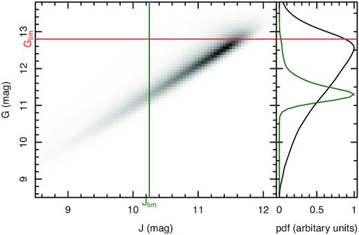 Distribution of apparent magnitudes of all stars within 0.5 kpc from the Sun. The G-band magnitudes are from the Gaia data and the J-band magnitudes are from the 2MASS survey. The red horizontal line and the green vertical line depict the spectroscopic completeness limit and the limiting magnitude Jlim, respectively, of our main sample. The right-hand panel shows the distribution of all stars from Gaia. The black line shows all the stars and the green line shows only those with magnitudes brighter than Jlim. The distribution of our sample of stars drops before reaching the Gaia completeness limit. Only a fraction of 0.0008 stars have a higher G-band magnitude; therefore we choose our sample based on 2MASS photometry.