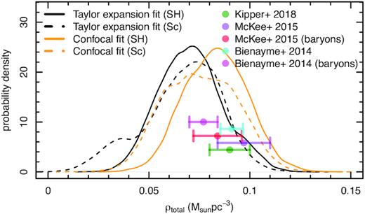 The figure shows the average matter density in the solar neighbourhood and is compared with the results from Bienaymé et al. (2014), McKee, Parravano & Hollenbach (2015), Kipper et al. (2018). These results do not match very well because they use different datasets and different assumptions of the underlying acceleration. The high uncertainty in the calculated results is due to the optimization of the selected acceleration form to determine accelerations in the Galactic plane. Note that this is not the vertical component, which is usually used to determine the overall matter density.