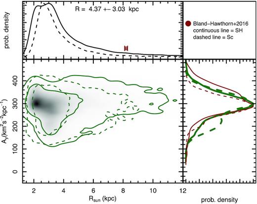 The central panel shows the correlation between the centre of acceleration, R⊙, and the component of the acceleration vector, Ay, as described in Section 4.2. The top panel shows the distribution of R⊙ for an axisymmetric fit. The brown point at 8.3 kpc shows the distance of the Sun to the centre of our Galaxy. This indicates that the curvature of the isopotential lines is very likely less than 8.3 kpc. The right-hand panel shows the distribution of the Ay component of the acceleration vector at the region centre. The green lines are for the overall posterior distribution and the red lines are for the subset where $\mathrm{R}_\odot \approx 8.3\, {\rm kpc}$. This figure highlights the necessity to include the non-axisymmetric component to fit the acceleration, since the default for the MW at (R⊙ = 8.3, Ay = 0) does not account for what is observed.