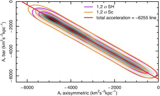 The relation between acceleration from the axisymmetric component and from the bar component. The contours show 1σ and 2σ confidence intervals for the Anders et al. (2019) (SH) and Schönrich et al. (2019) (Sc) datasets. The strong correlation between them shows degeneracy of accelerations in the functional form of equations (16)–(18).