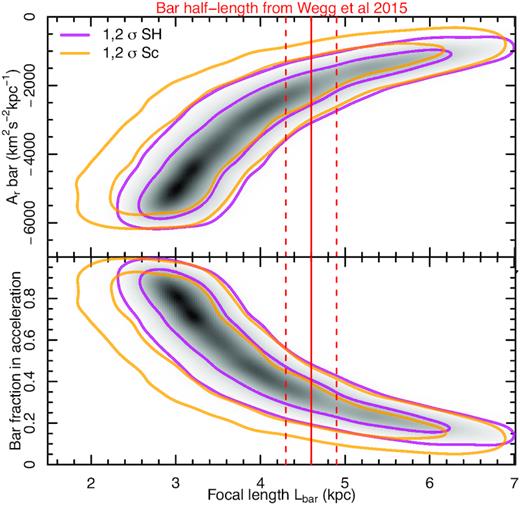 The top panel depicts the degeneracy between the length of the bar and the acceleration from it. The bottom panel shows the fraction of bar acceleration. The degeneracy can be broken when additional information such as bar length is used. We used the bar length value from Wegg et al. (2015). The contours show 1σ and 2σ confidence intervals for the Anders et al. (2019) (SH) and Schönrich et al. (2019) (Sc) datasets.
