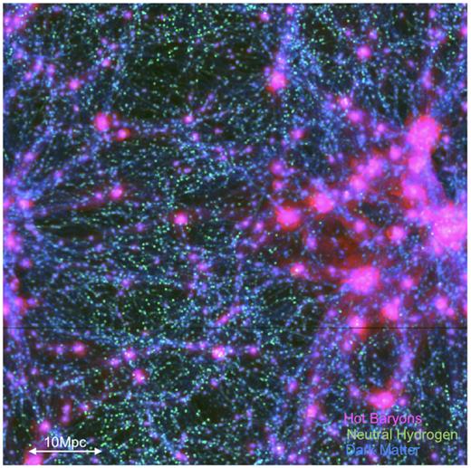 RGB rendering of the matter distribution in our simulated volume for the CSFBH2 model at z = 0.045: DM density (blue), ionized gas (pink), and neutral hydrogen (green).