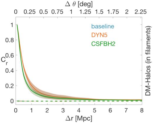 Cross-correlation between the DM mass and the halo distributions. Halos are identified as local maxima of the DM density field. In the base horizontal axis, the scale is in Mpc, in the upper horizontal axis the scale is in degrees.