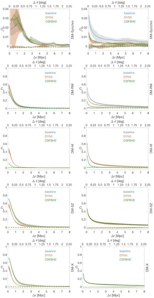 Cross-correlation of the DM mass distribution and the synchrotron emission (first row), the rotation measurement (second row), the H i temperature (third row), the SZ effect (fourth row) and the X-ray luminosity (bottom row). The cross-correlation is normalized to the corresponding null model. The first column takes into account the unmasked images, while in the second column galaxy clusters and haloes have been masked at R100. The coloured shaded bands represent the 1σ statistical uncertainty in the calculation of the cross-correlation, while horizontal dashed lines give the reference correlation of the null model with its 1σ statistical uncertainty. In the base horizontal axis, the scale is in Mpc, in the upper horizontal axis the scale is in degrees.