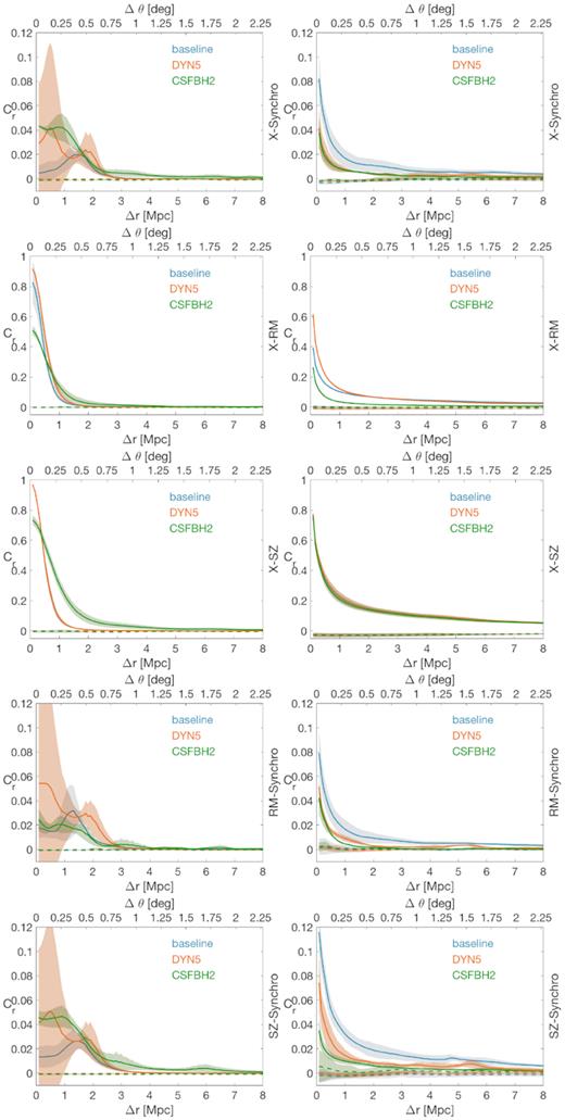 Cross-correlations between gas-related quantities. The first row accounts for the unmasked images, while in the second column galaxy clusters and haloes have been masked at R100. The coloured shaded bands represent the 1σ statistical uncertainty in the calculation of the Cross-correlation, while horizontal dashed lines give the reference correlation of the null model with its 1σ statistical uncertainty. In the base horizontal axis, the scale is in Mpc, in the upper horizontal axis the scale is in degrees.