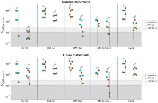 Cross-correlation of DM with H i temperature (first block – each block is the area delimited by vertical blue lines), SZ (second block), rotation measurement (third block), synchrotron emission (fourth block), and X-ray luminosity (fifth block), in presence of noise due to different instruments. The top panel shows the results for ‘current’ instruments and the bottom panel for ‘future’ instruments (see Table 2 for details). Within each block, each group of three represents a different masking. Within each group of three: To the left-hand side is the baseline model (blue circles), at the centre is the DYN5 model (orange squares) and to the right-hand side is the CSFBH2 model (green diamonds). The top symbol is the maximum correlation, and the bottom symbol is the correlation at 1 Mpc displacement (≈17 arcmin separation). Horizontal grey stripes show the null model 1σ and 3σ uncertainty. Error bars represent the standard deviation of the cross-correlation function calculated over the three orthogonal projections.