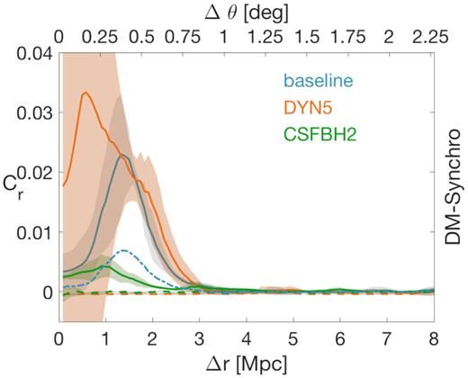 Cross-correlation between the DM mass and the synchrotron emission adopting the MWA set-up. Lines and bands have the same meaning as in Fig. 11. Blue dotted–dashed line represents the baseline model rescaled down 100 times.