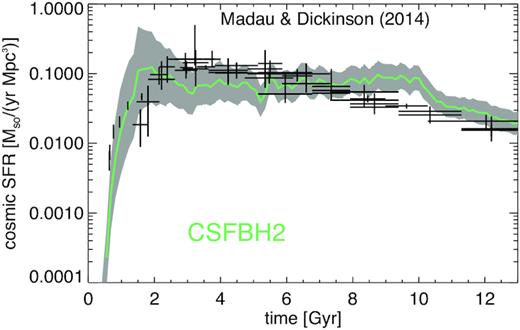 Simulated cosmic star formation history for our CSFBH2 run (coloured lines with ±3σ variance) against the observed cosmic star formation history from the collection of observations in Madau & Dickinson (2014) (black points with error bars).