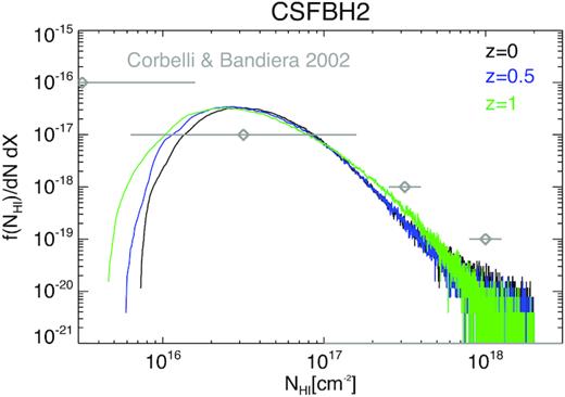 Differential distribution of H i column density at three epochs in our CSFBH2 run. The additional grey points with error bars are derived from Corbelli & Bandiera (2002).