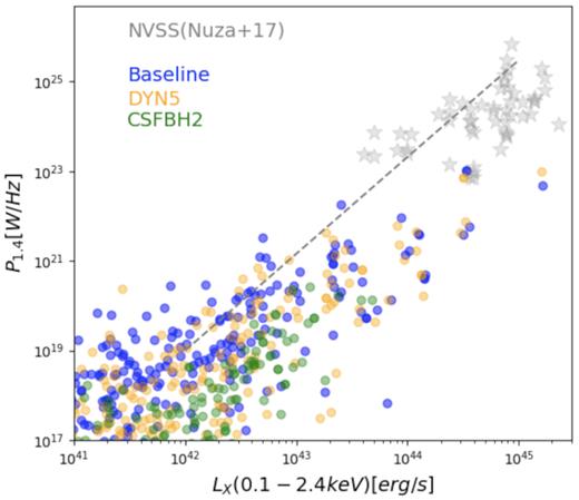 Simulated versus observed scaling relation between the X-ray luminosity in the (0.1-2.4) keV band and the total radio power at 1.4 GHz from radio relics. The observational data (stars) are taken from Nuza et al. (2017), while the black-dashed line is derived from the best-fitting relation by de Gasperin et al. (2014).