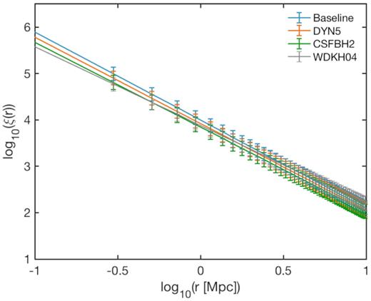 The two-points correlation function in the range 0.1–10 Mpc, in arbitrary units, of the haloes extracted from the three runs (coloured lines), compared with that from Weinberg et al. (2004) (grey line). 3σ error bars are shown.