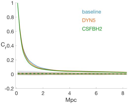 Autocorrelation function of the DM mass density distribution for the three models. Solid lines are calculated cross-correlating each image with itself and averaging over the three orthogonal projections. Dashed lines represent the null reference baselines, calculated cross-correlating each image with one of the remaining two projections and averaging the the results.