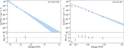 Left panel: Differential energy spectrum of the VHE γ-ray emission of KUV 00311−1938. right panel: Differential energy spectrum of the VHE γ-ray emission of PKS 1440−389. Upper plot: Time-averaged VHE spectrum measured from the two sources. Overlaid spectral points were rebinned, requiring a minimum point significance of 2 σ per bin. The butterfly represents the 1 σ confidence level error band of the fitted spectrum using a power-law hypothesis. Lower plot: Residuals of the reconstructed data points compared to the model.