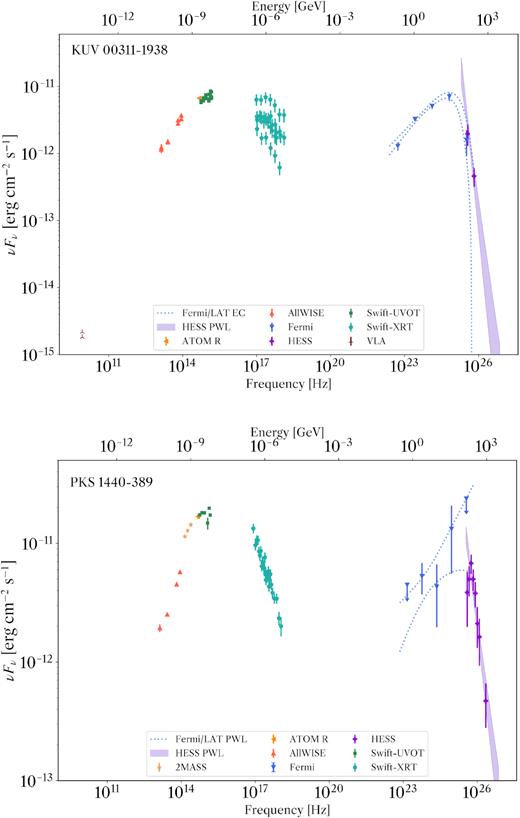 Top panel: Averaged multiwavelength spectral energy distribution of KUV 00311−1938. Bottom panel: Contemporaneous multiwavelength spectral energy distribution of PKS 1440−389. In both plots the H.E.S.S. spectrum is represented by the filled butterfly and purple points at the highest energies, indicating 1 σ statistical errors. The measured Fermi/LAT spectrum is represented by the blue dotted lines and points (see Section 3.1.1 for details). Upper limits are calculated if the significance of the energy bin is less than 3 σ. The Fermi/LAT butterflies include only statistical errors.