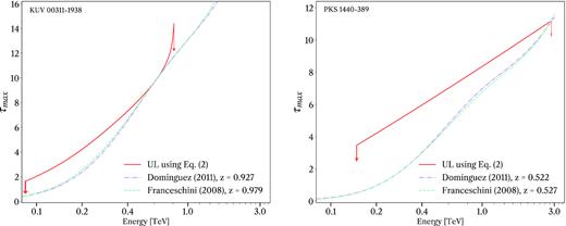 Left panel: Optical depth as a function of energy for KUV 00311−1938. The red line represents the upper limit at the 95 per cent CL as derived from the combined Fermi/LAT and H.E.S.S. data using equation (2) which includes the Fermi/LAT errors. Additionally shown by dashed and dot-dashed lines are the EBL model predictions from Domínguez et al. (2011) and Franceschini, Rodighiero & Vaccari (2008) that correspond to the upper limits on the redshift. Right panel: Optical depth as a function of energy for PKS 1440−389. The red line represents the upper limit at the 95 per cent CL as derived from the combined Fermi/LAT and H.E.S.S. data using equation (2). Additionally shown by dashed and dot-dashed lines are the EBL model predictions for the two upper limits on the redshift.