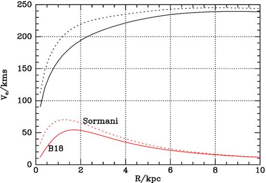 Full black curve: circular-speed of the ‘best’ potential of McMillan (2011). Dotted black curve: circular-speed of an axisymmetric potential that is consistent with the existence of x2 orbits in combination with the S15 bar. Full red curve: (∂Φ2/∂ϕ)1/2 from the B18 bar model. Dashed red curve (∂Φ2/∂ϕ)1/2 from the S15 bar model.